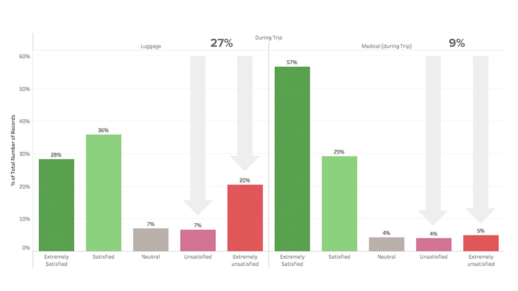 27% of luggage claims had a high level of dissatisfaction