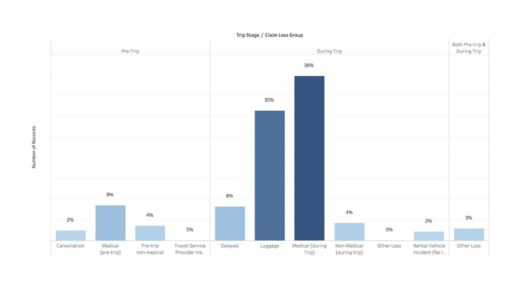 Luggage and medical claims contribute to 70% of claims