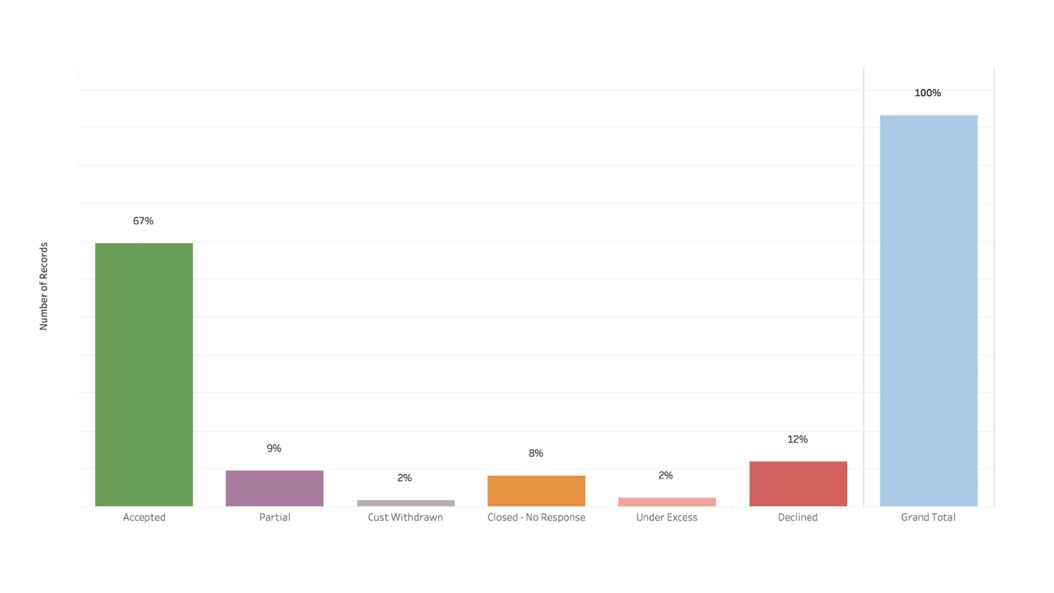 Total number of claims accepted vs declined