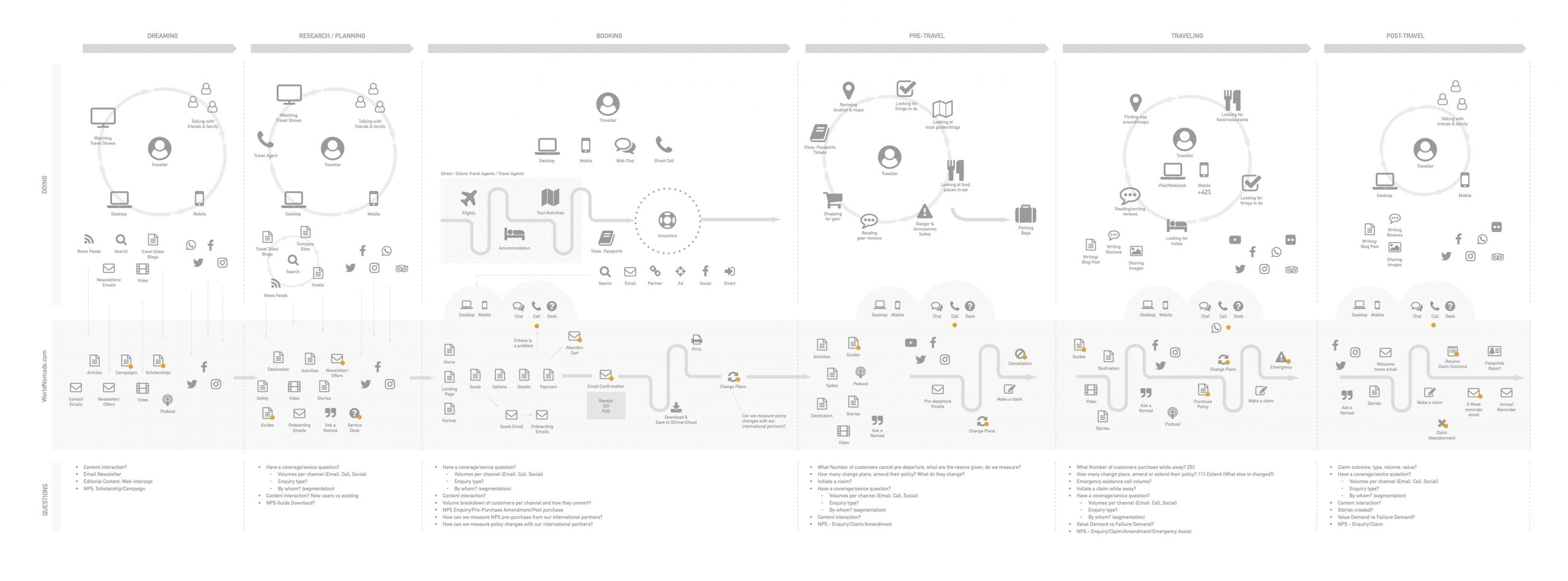 Service blueprint of the full end to end customer experience